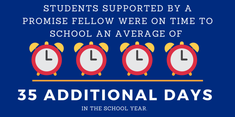 Infographic stating that students supported by a Promise Fellow were on time to school an average of 35 additional days in a school year